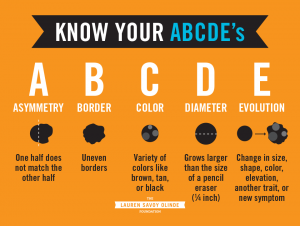 5 different skin marks are shown. A = Asymetry. One half does not match the other half. B = Border. Uneven borders. C = Color. Variety of colors like brown, tan, or black. D = Diameter. Grows larger than the size of a pencil eraser (1/4 inch). E = Evolution. Change in size, shape, color, elevation, another trait, or new symptom.