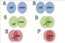 6 venn diagrams where two circle, self and other, overlap each other not at all through more and more until they are almost on top of each otehr